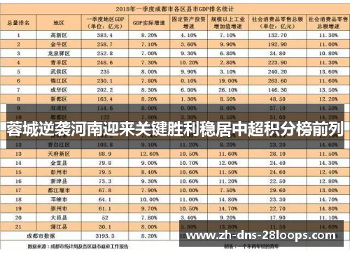 蓉城逆袭河南迎来关键胜利稳居中超积分榜前列